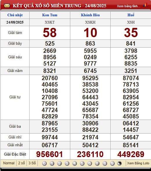 Soi Cầu XSMT 31/8/2025