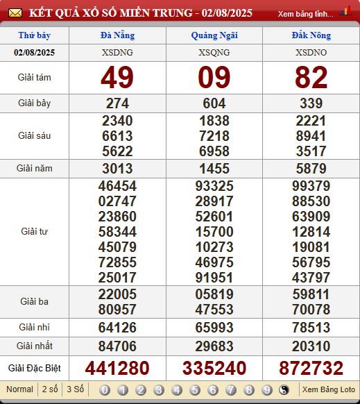 Soi Cầu XSMT 9/8/2025