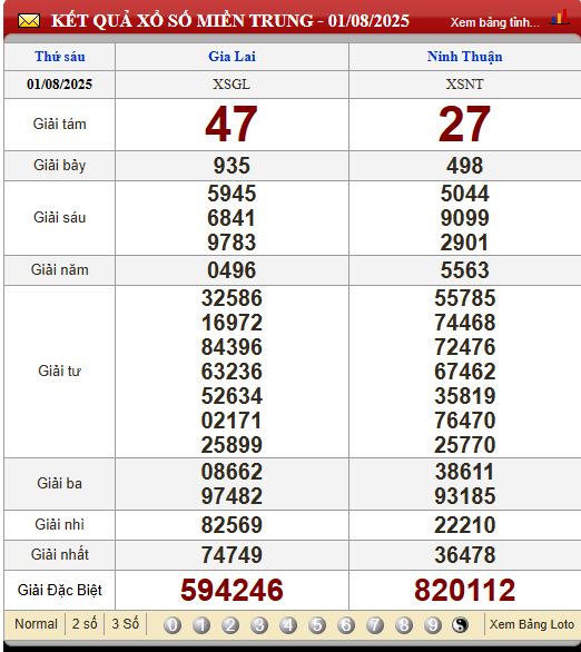 Soi Cầu XSMT 8/8/2025