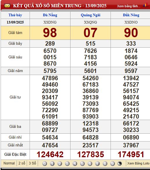 Soi Cầu XSMT 20/9/2025