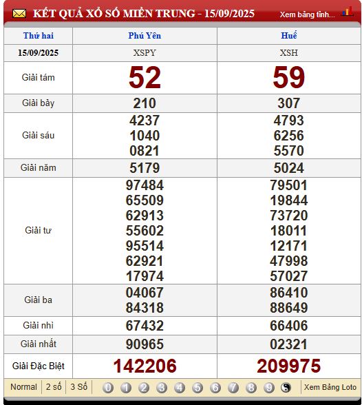 Soi Cầu XSMT 22/9/2025