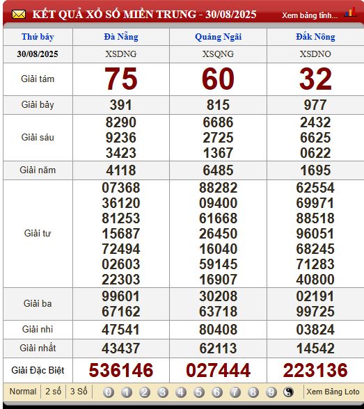 Soi Cầu XSMT 6/9/2025