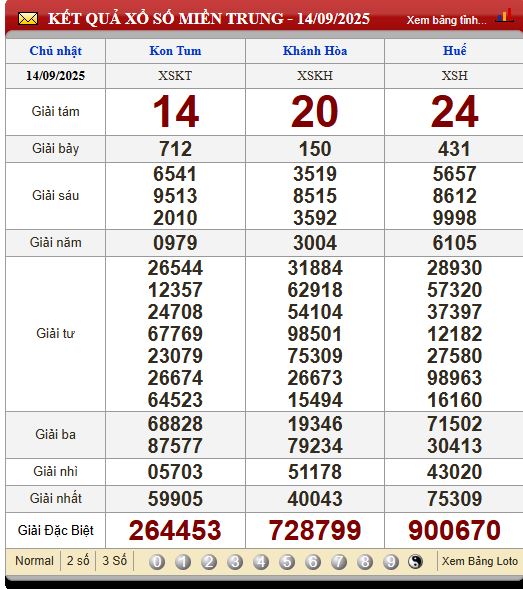 Soi Cầu XSMT 21/9/2025