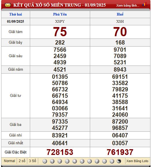 Soi Cầu XSMT 8/9/2025