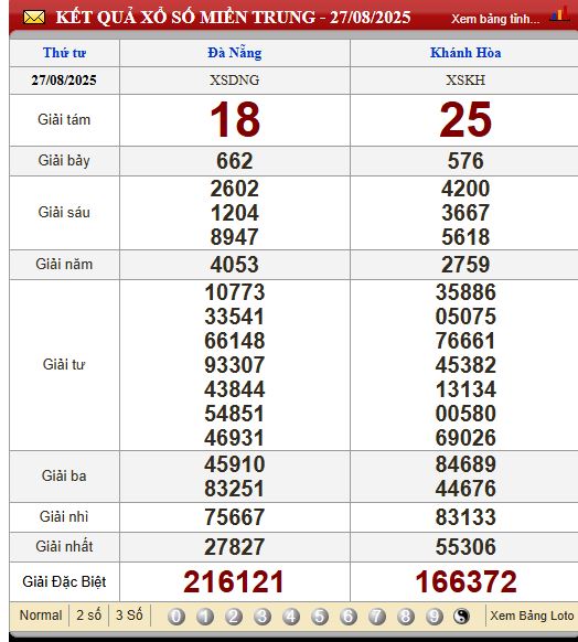 Soi Cầu XSMT 3/9/2025