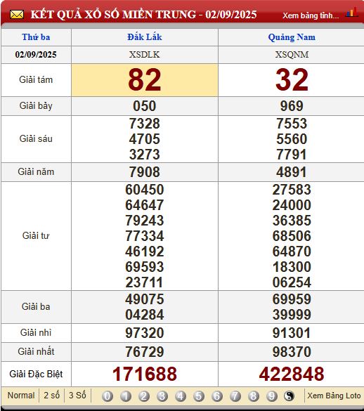 Soi Cầu XSMT 9/9/2025