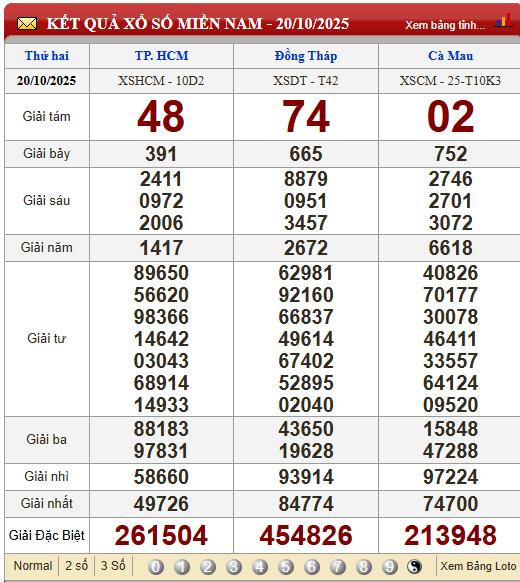 Soi Cầu XSMN 27/10/2025