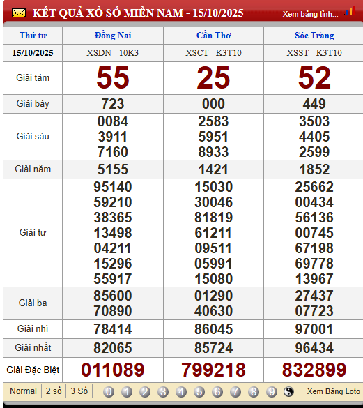 Soi Cầu XSMN 22/10/2025