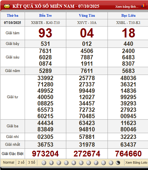 Soi Cầu XSMN 14/10/2025