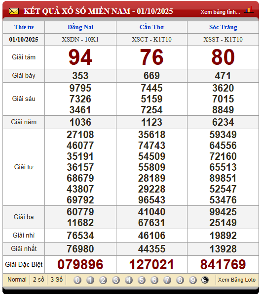 Soi Cầu XSMN 8/10/2025