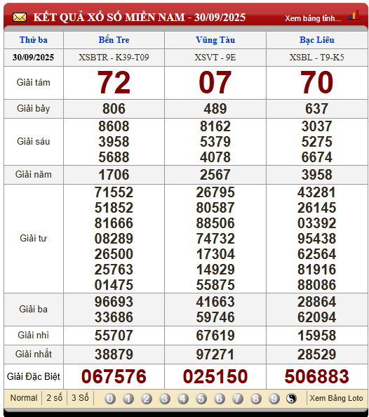 Soi Cầu XSMN 7/10/2025