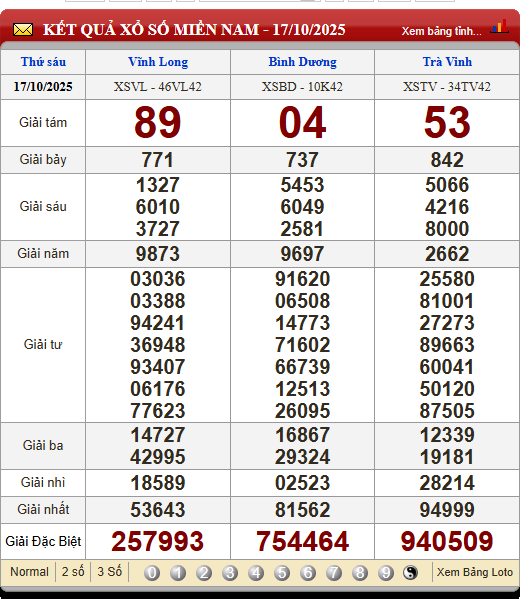 Soi Cầu XSMN 24/10/2025