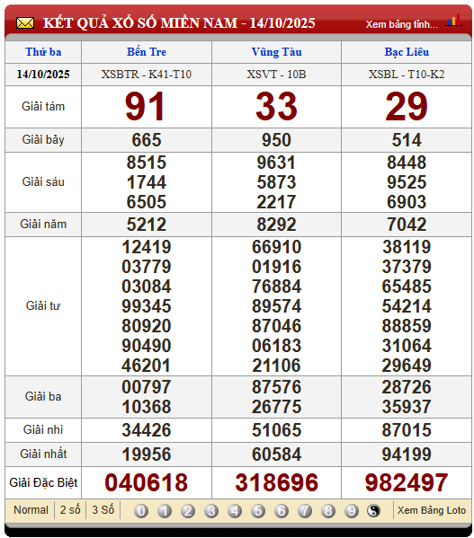 Soi Cầu XSMN 21/10/2025