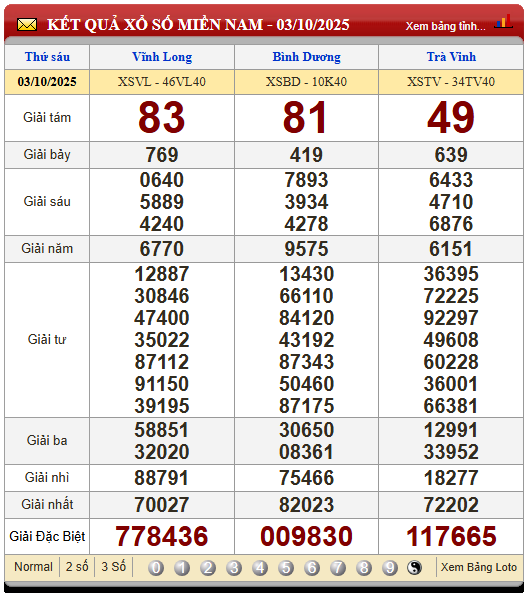 Soi Cầu XSMN 10/10/2025