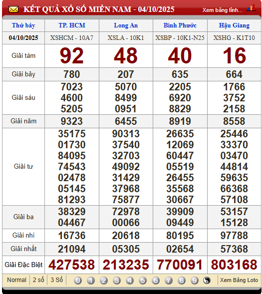 Soi Cầu XSMN 11/10/2025