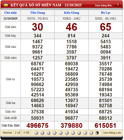 Soi Cầu XSMN 19/10/2025