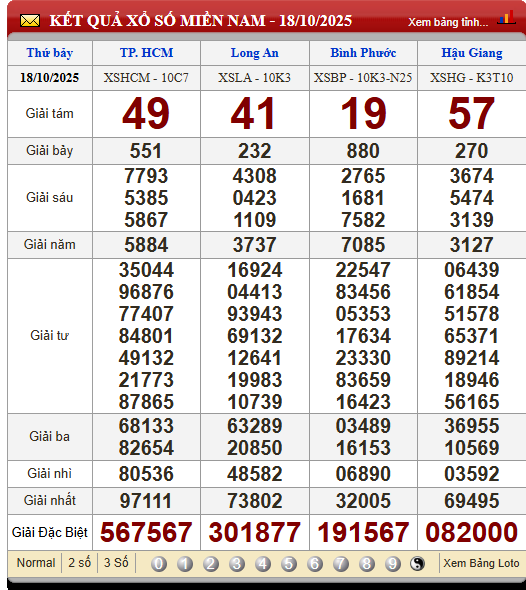 Soi Cầu XSMN 25/10/2025