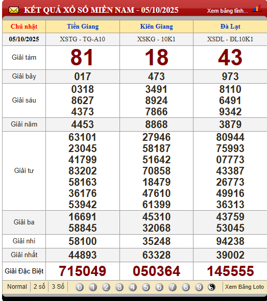 Soi Cầu XSMN 12/10/2025