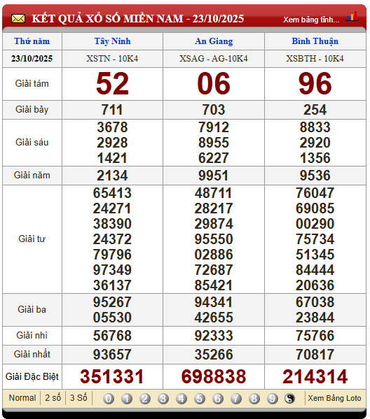 Soi Cầu XSMN 30/10/2025