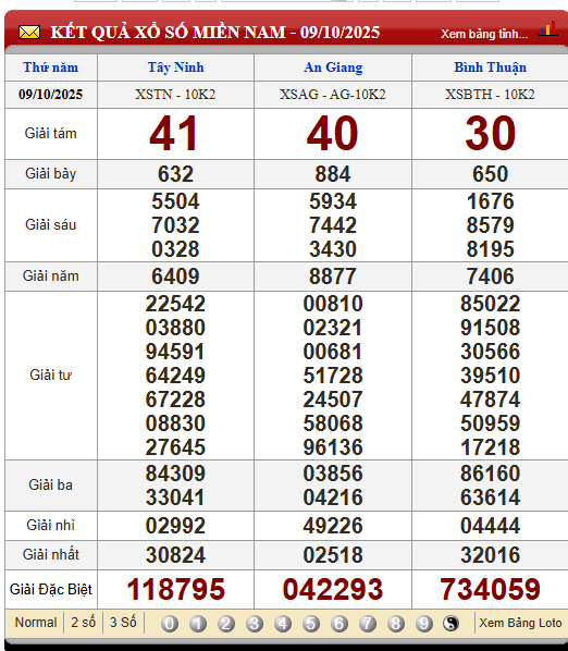 Soi Cầu XSMN 16/10/2025