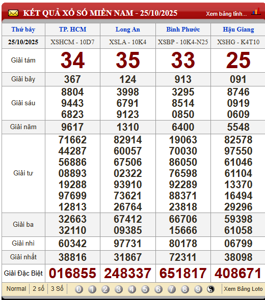 Soi Cầu XSMN 1/11/2025