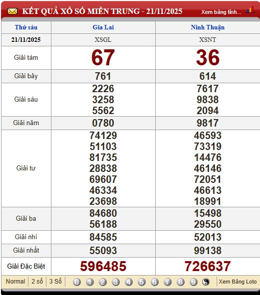 Soi Cầu XSMT 28/11/2025