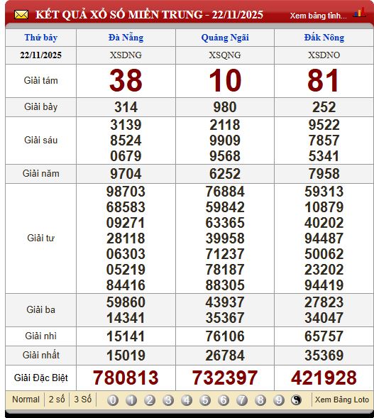 Soi Cầu XSMT 29/11/2025