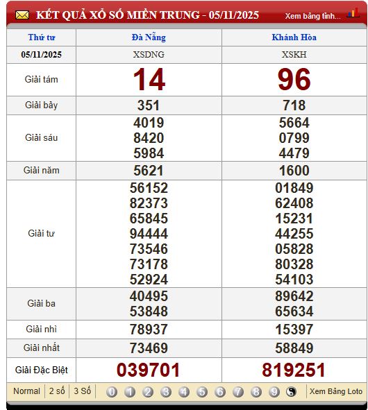 Soi Cầu XSMT 12/11/2025