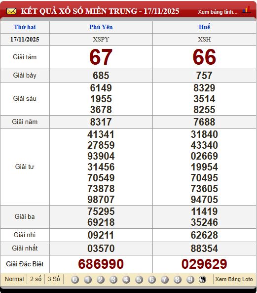 Soi Cầu XSMT 24/11/2025