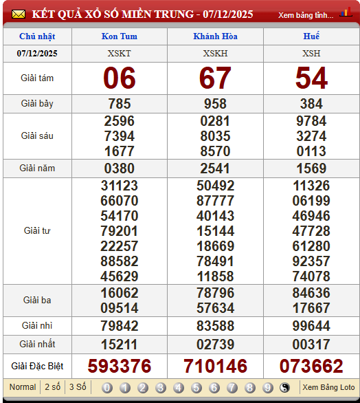 Soi Cầu XSMT 14/12/2025