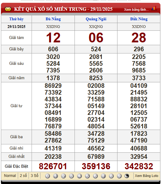 Soi Cầu XSMT 6/12/2025