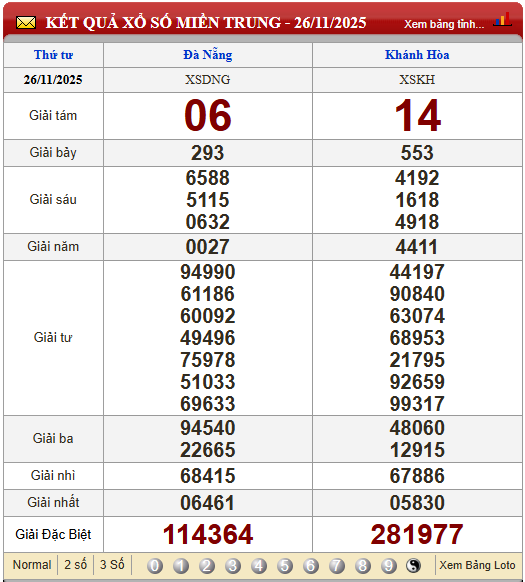 Soi Cầu XSMT 3/12/2025