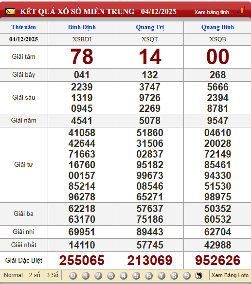 Soi Cầu XSMT 11/12/2025