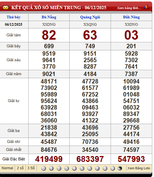 Soi Cầu XSMT 13/12/2025