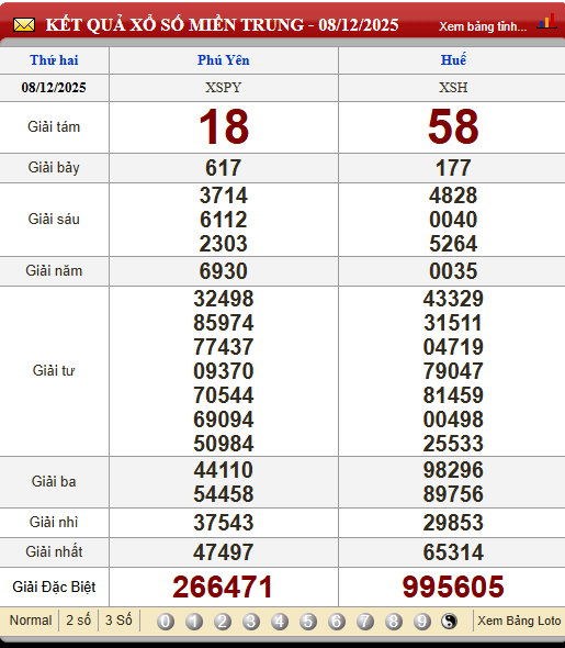 Soi Cầu XSMT 15/12/2025