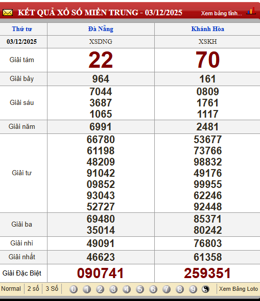 Soi Cầu XSMT 10/12/2025