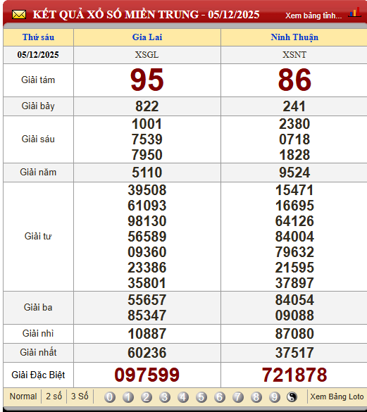Soi Cầu XSMT 12/12/2025